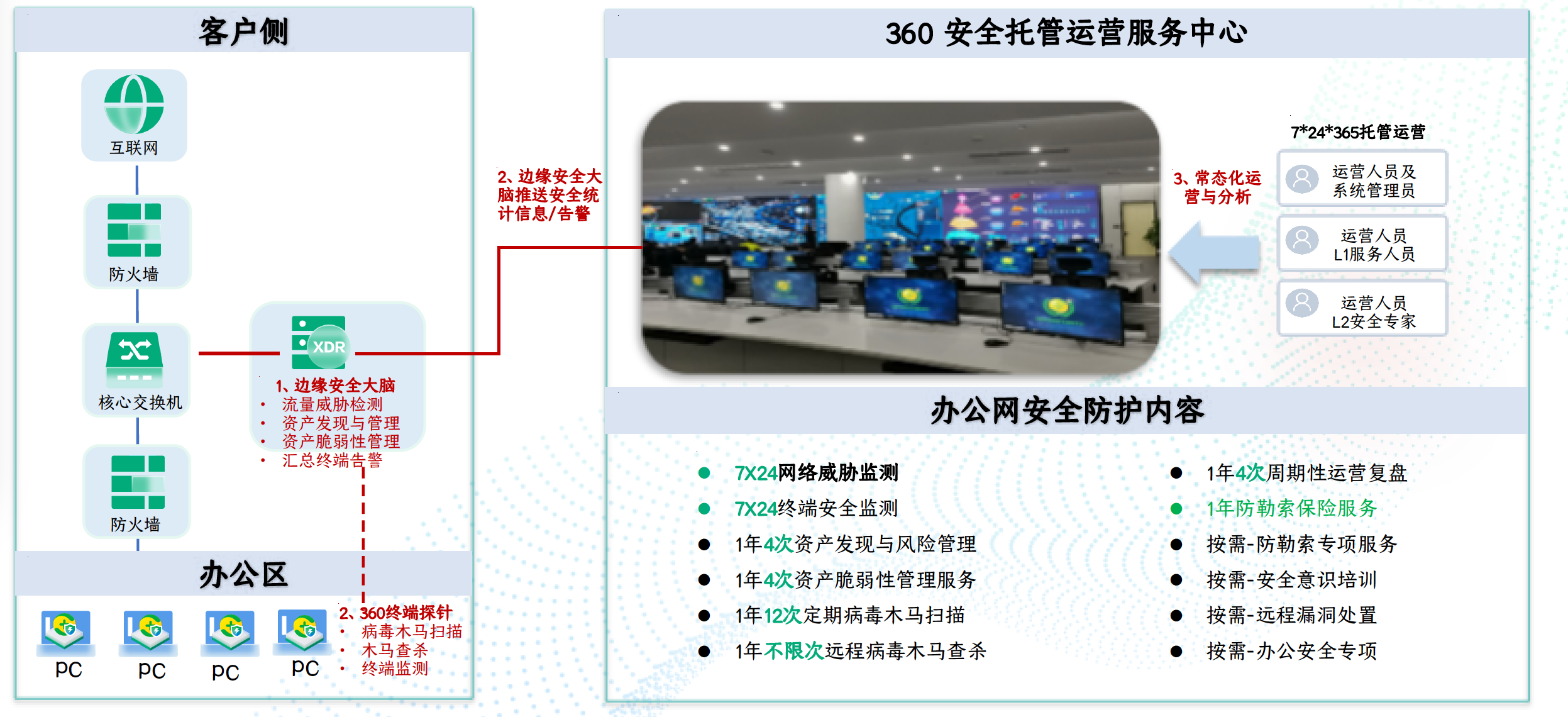 办公网安全防护