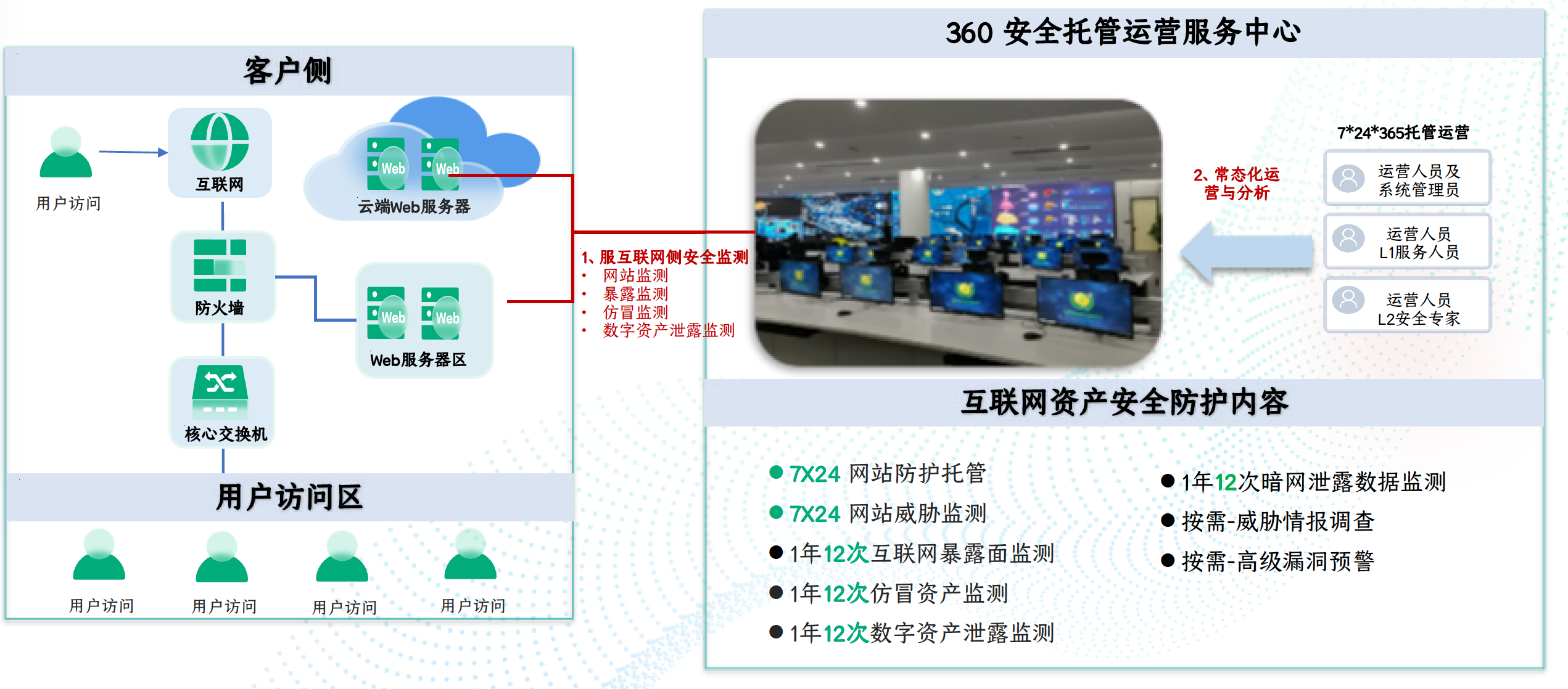 互联网侧资产全防护