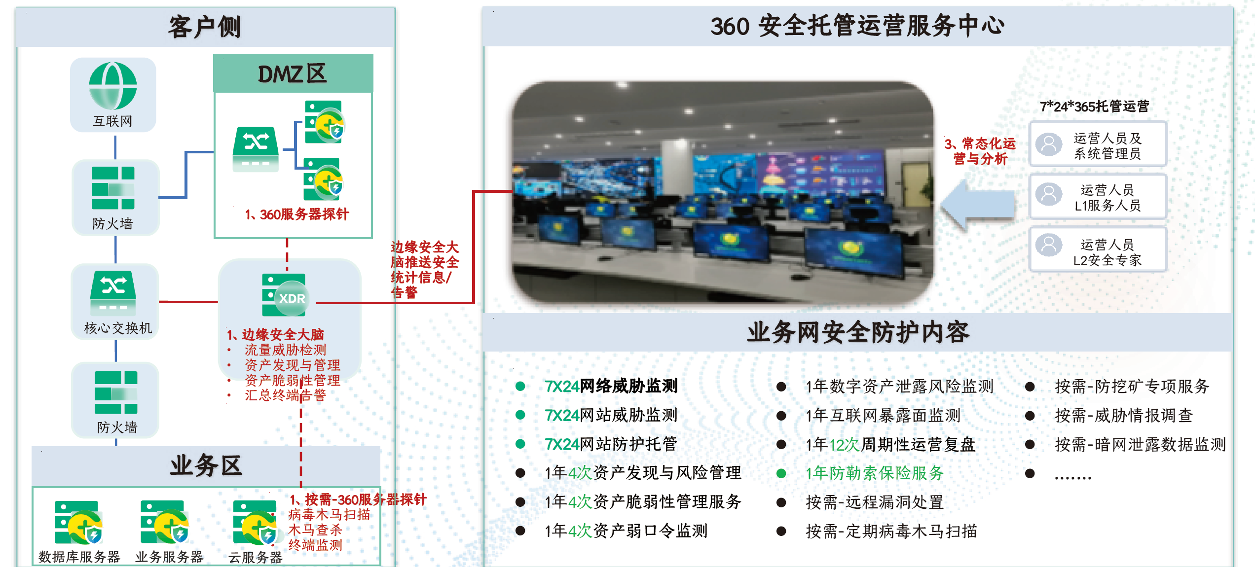 业务网安全防护